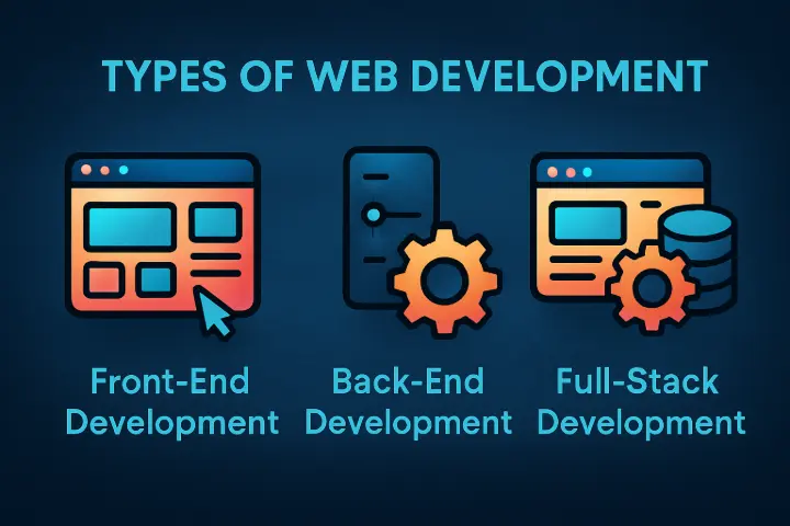 types of web development Frontend, Backend, Full-stack development