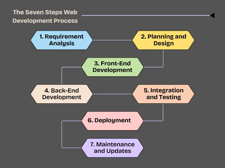 the seven steps of web development process discussed above 