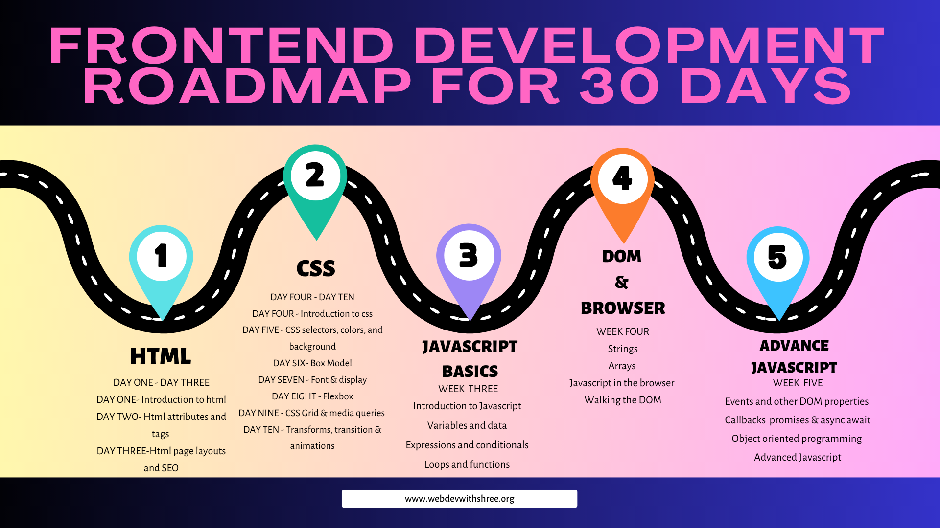 Frontend development roadmap how to do frontend devleopment in just 30 days 
