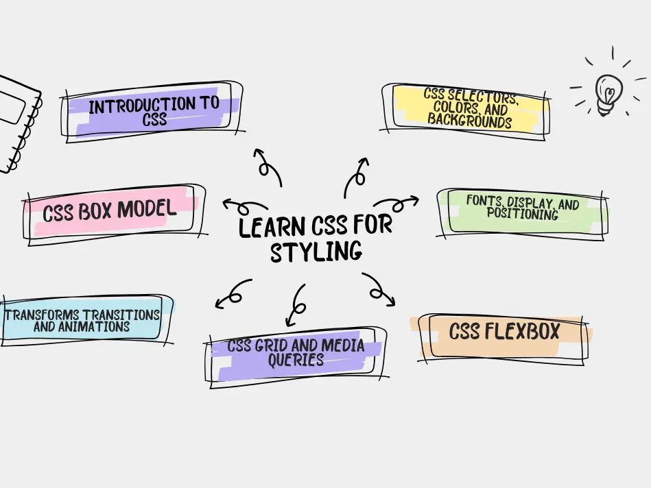 learn css for styling all seven days topics 